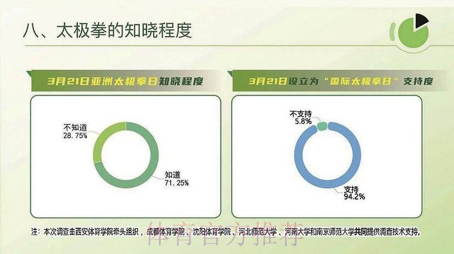 习练人口超7800万 全国太极拳调查数据发布 习练人口超7800万 全国太极拳调查数据发布